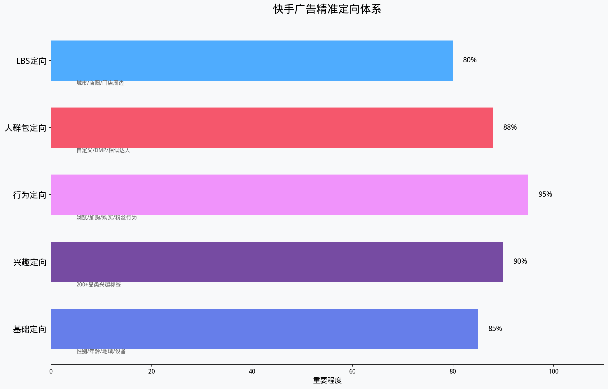 快手广告精准定向体系