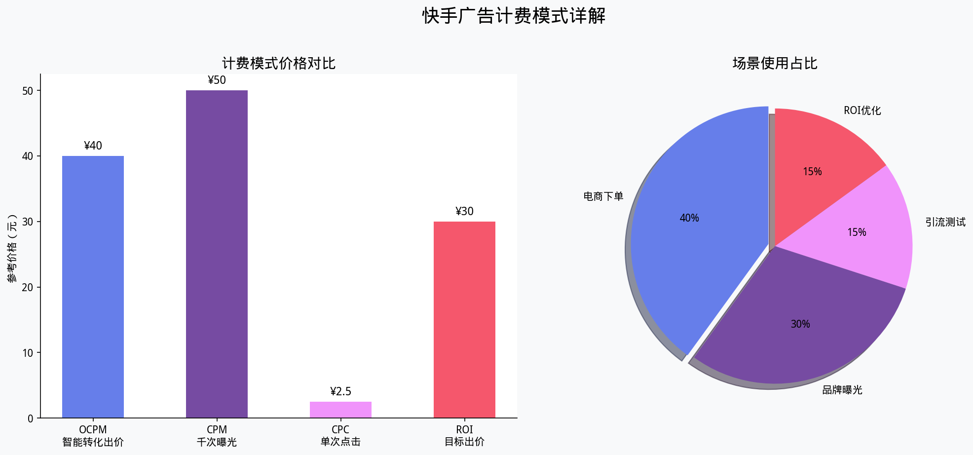 快手广告计费模式