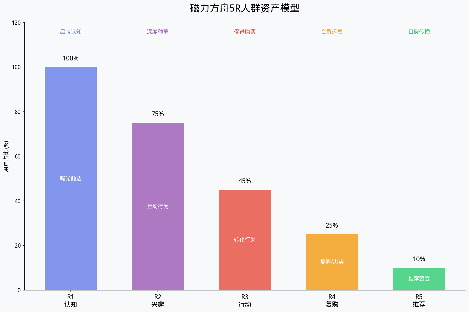 快手5R人群资产模型