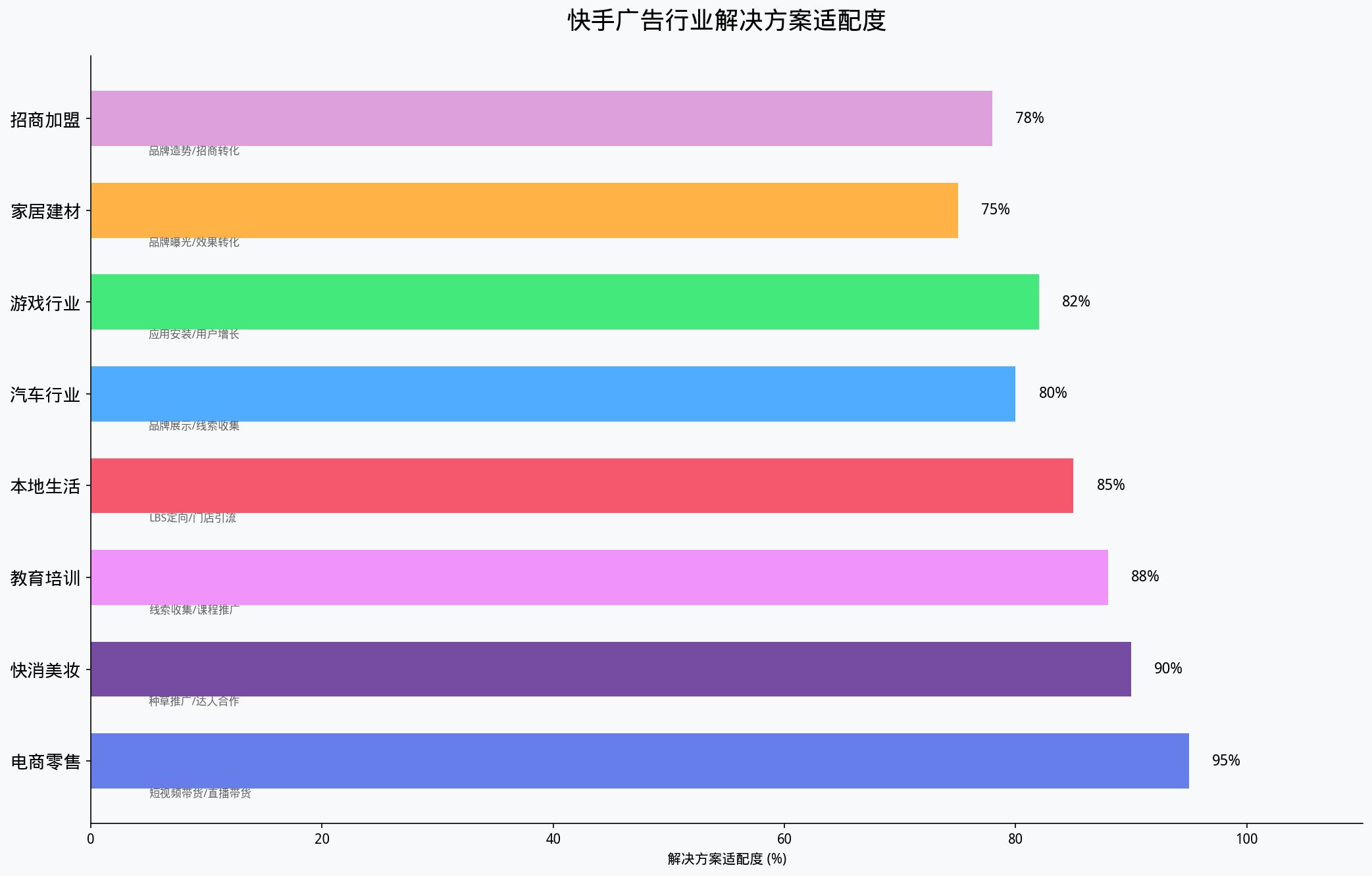 快手广告行业解决方案