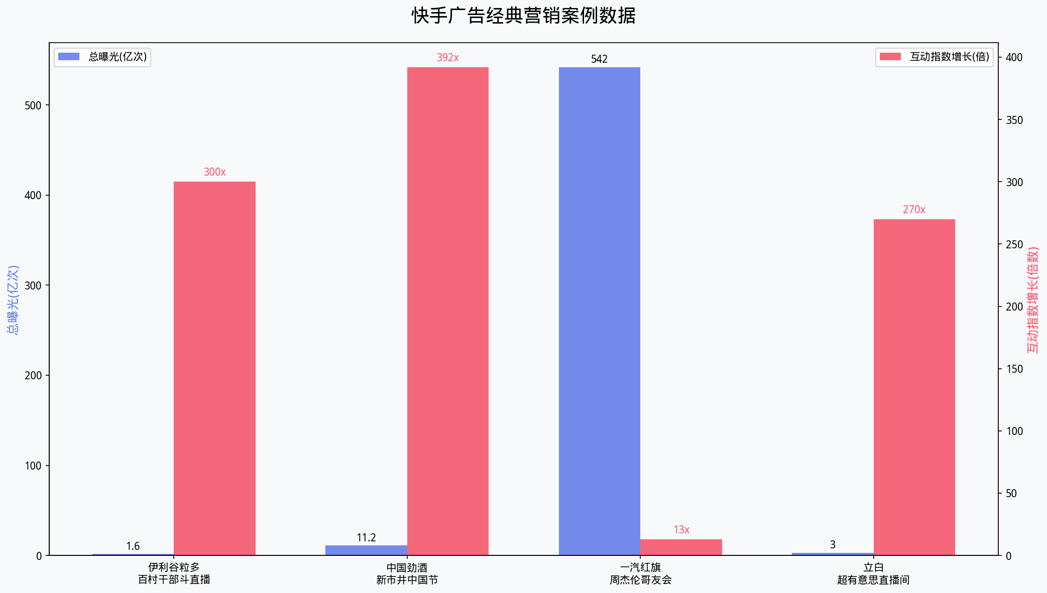 伊利谷粒多营销案例数据