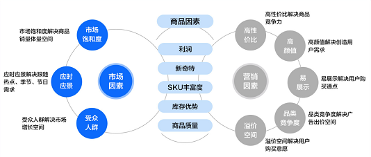 快手广告选品因素 快手广告选品因素