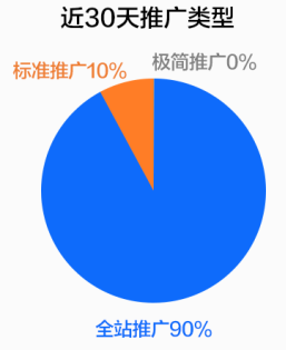 快手广告近30天推广类型 快手广告近30天推广类型