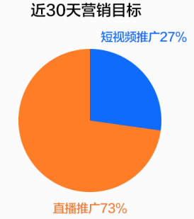 快手广告近30天营销目标 快手广告近30天营销目标