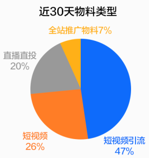 快手广告近30物料类型 快手广告近30物料类型