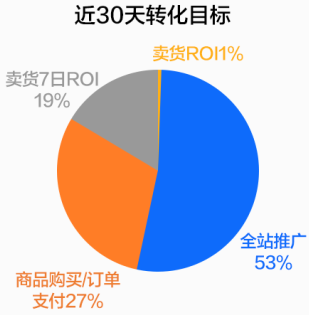 快手广告近30转化目标 快手广告近30转化目标