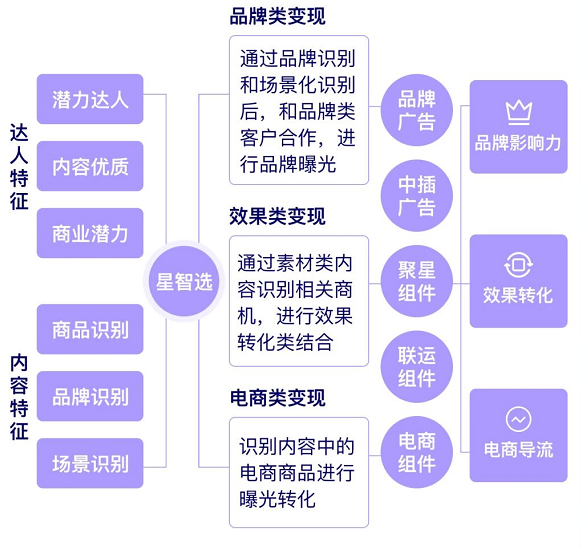 快手广告星智选品全链路 快手广告星智选品全链路