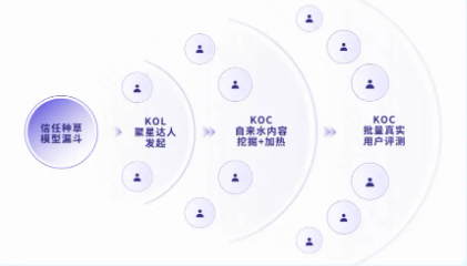快手广告信任种草模型漏斗 快手广告信任种草模型漏斗
