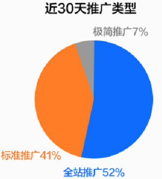 快手广告近30天推广类型 快手广告近30天推广类型