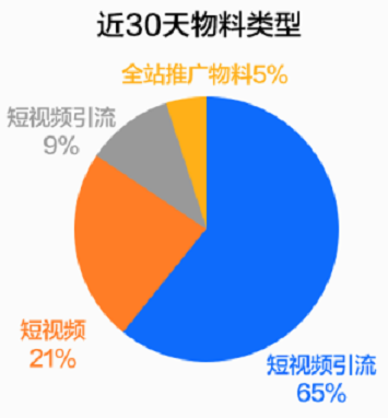 快手广告近30天物料类型 快手广告近30天物料类型