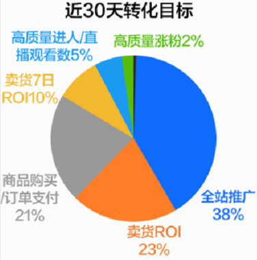 i快手广告近30天转化目标 i快手广告近30天转化目标