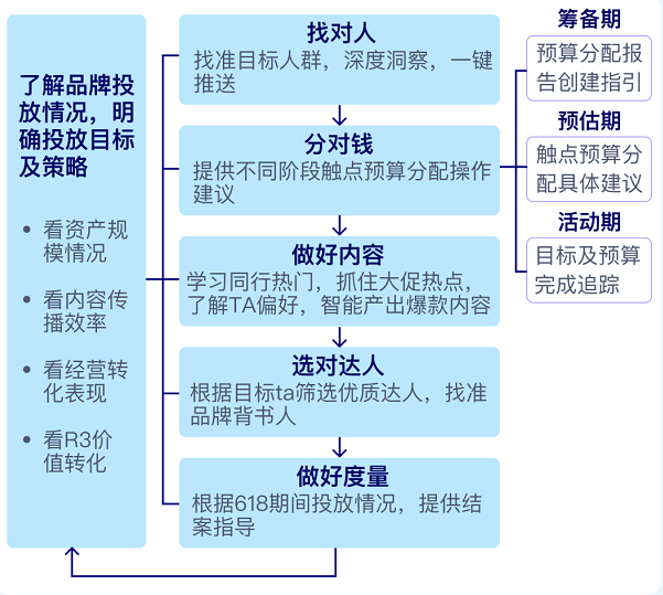 快手品牌广告投前投后全链路闭环 快手品牌广告投前投后全链路闭环