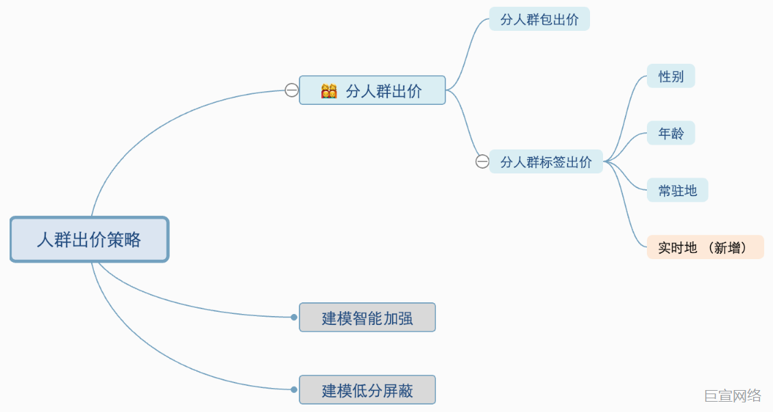 快手广告线索广告|人群出价策略产品操作指南