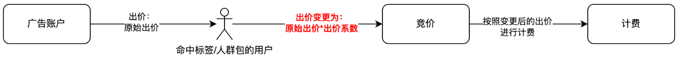 快手广告账户出价链路图 快手广告账户出价链路图