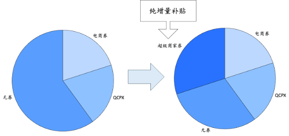 快手广告纯增量补贴超级商家券