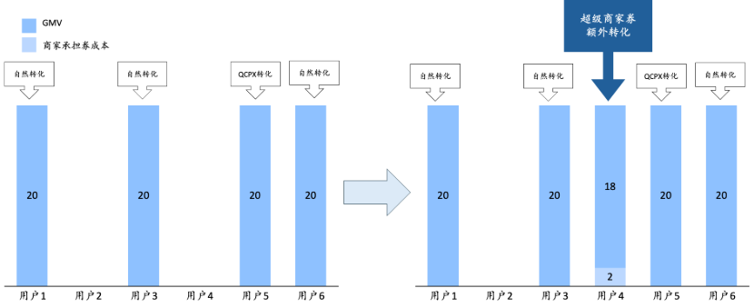 快手广告超级商家券额外转化