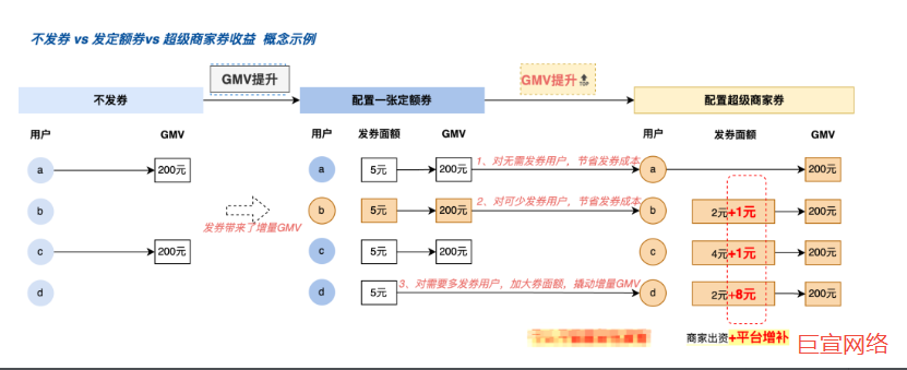 快手广告超级商家券产品逻辑