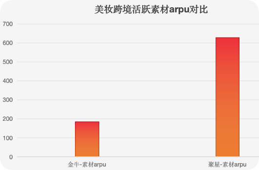美妆跨境行业快手广告投放数据对比 美妆跨境行业快手广告投放数据对比