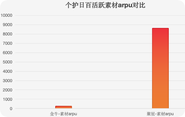 个护日百行业快手广告投放数据对比 个护日百行业快手广告投放数据对比