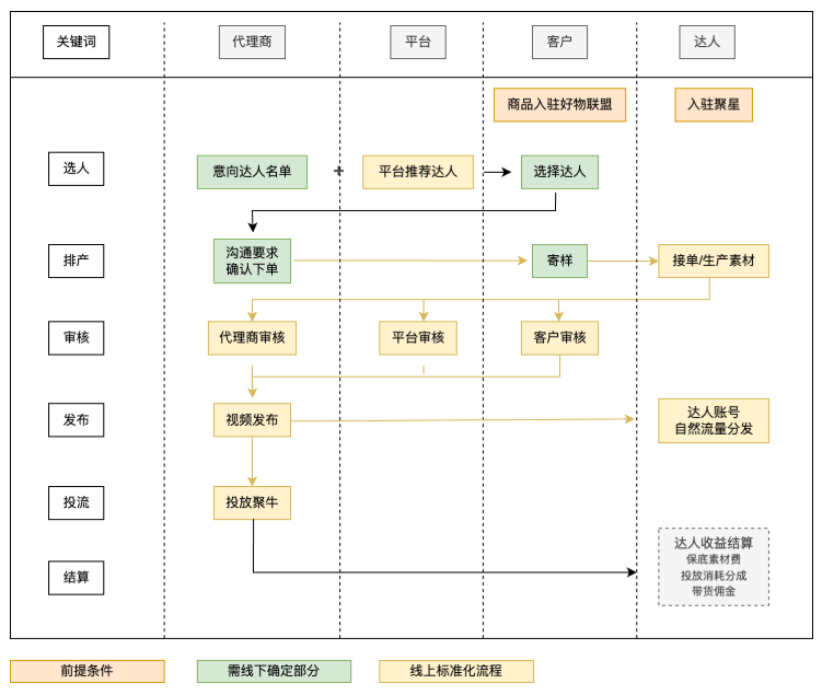 快手聚牛广告合作流程 快手聚牛广告合作流程