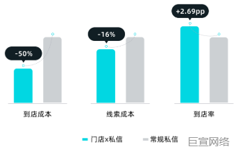 快手广告「门店/团购推广」showcase:助力到店成本下降50%+(四)