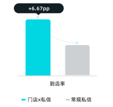 快手广告门店链路提升数据图 快手广告门店链路提升数据图