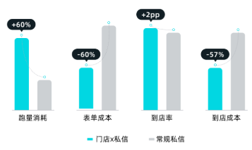 快手广告投放门店链路对比常规链路图 快手广告投放门店链路对比常规链路图
