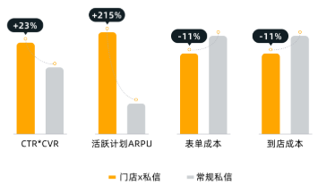 快手广告门店链路对比常规链路 快手广告门店链路对比常规链路
