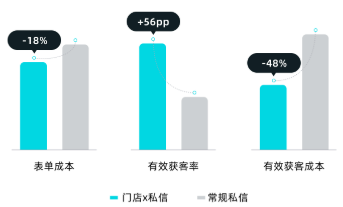 快手广告投放门店链路与常规链路对比图 快手广告投放门店链路与常规链路对比图