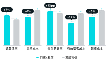 快手广告推广嫩点私信与常规私信对比 快手广告推广嫩点私信与常规私信对比