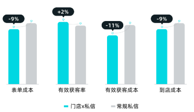 快手广告门店投放降低成本、有效获客效果图 快手广告门店投放降低成本、有效获客效果图