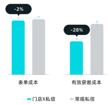 快手广告门店链路对比常规链路 快手广告门店链路对比常规链路