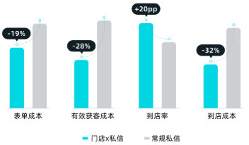 快手广告门店私信/常规私信对比图 快手广告门店私信/常规私信对比图