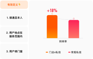 快手广告门店投放转单率 快手广告门店投放转单率