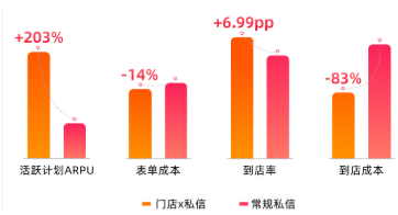 快手广告门店链路对比常规链路 快手广告门店链路对比常规链路