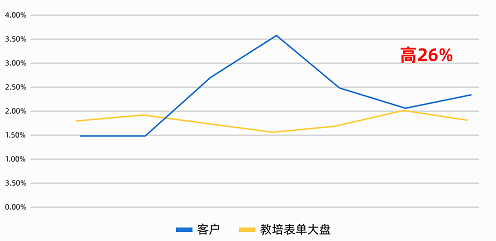 快手广告有效线索转化率 快手广告有效线索转化率