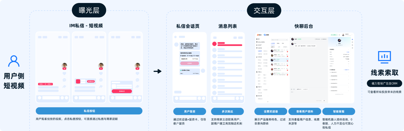 快手广告线索索取链路 快手广告线索索取链路