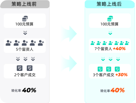 快手广告投放策略上线前后对比 快手广告投放策略上线前后对比