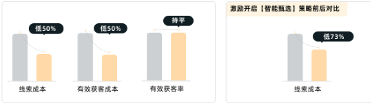快手广告平台激励开启智能优选策略前后对比 快手广告平台激励开启智能优选策略前后对比