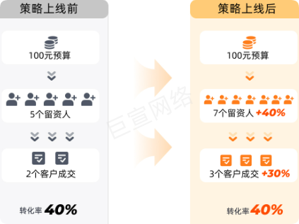 快手广告投放策略上线前后对比 快手广告投放策略上线前后对比
