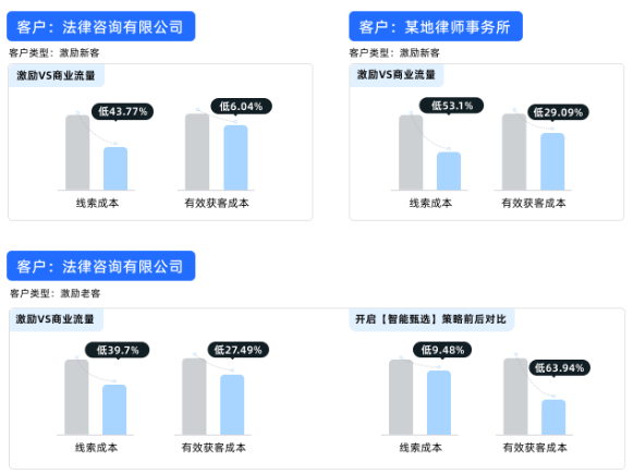 快手广告推广平台智能甄选策略前后对比 快手广告推广平台智能甄选策略前后对比