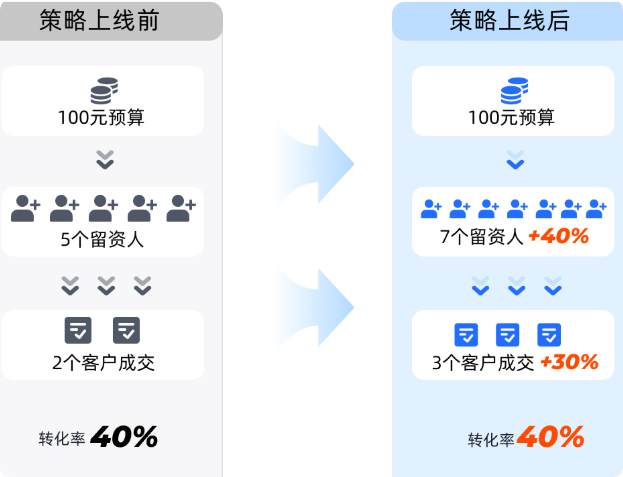 快手广告推广策略上线前后对比 快手广告推广策略上线前后对比