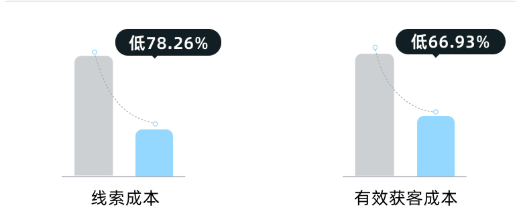 快手广告推广平台激励VS商业流量 快手广告推广平台激励VS商业流量
