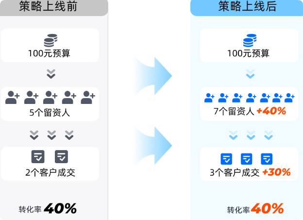 快手广告蜜罐策略上线前后对比 快手广告蜜罐策略上线前后对比