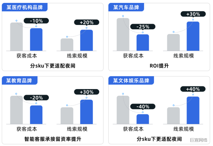 快手广告夜间投放多行业数据对比 快手广告夜间投放多行业数据对比