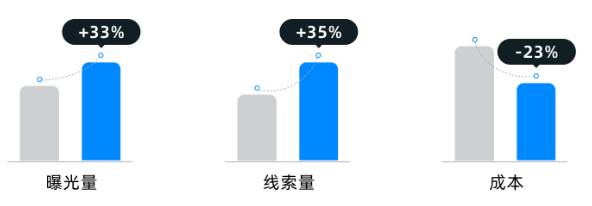 快手广告某兴趣培训机构夜间投放效果 快手广告某兴趣培训机构夜间投放效果