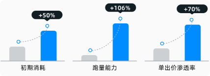 快手广告跑量数据对比图 快手广告跑量数据对比图