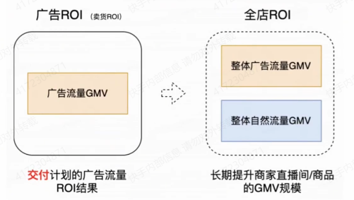 快手磁力金牛广告广告ROI VS 全店ROI区别 快手磁力金牛广告广告ROI VS 全店ROI区别
