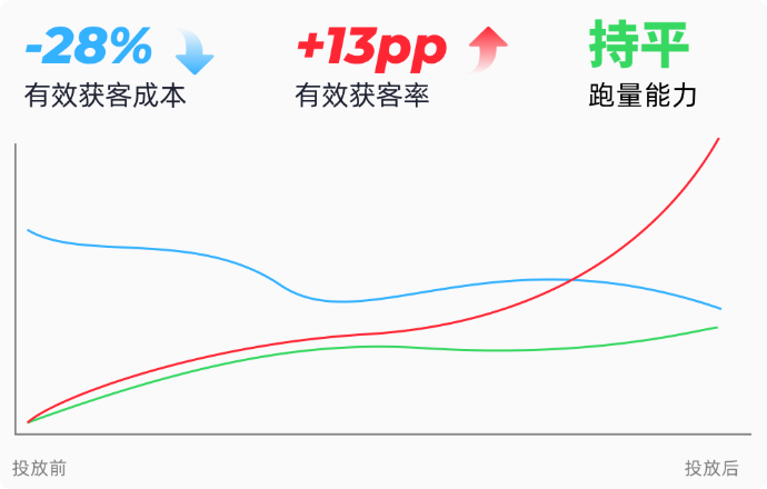快手广告汽车行业投浅VS投有效获客 快手广告汽车行业投浅VS投有效获客