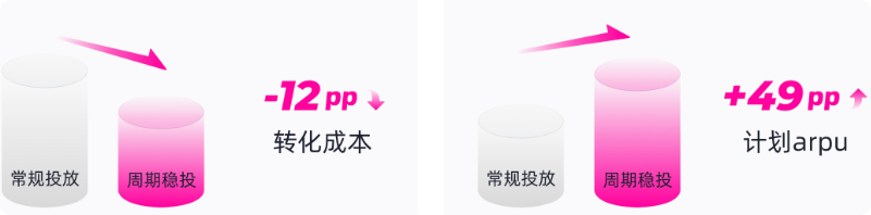快手广告投放周期稳投数据 快手广告投放周期稳投数据